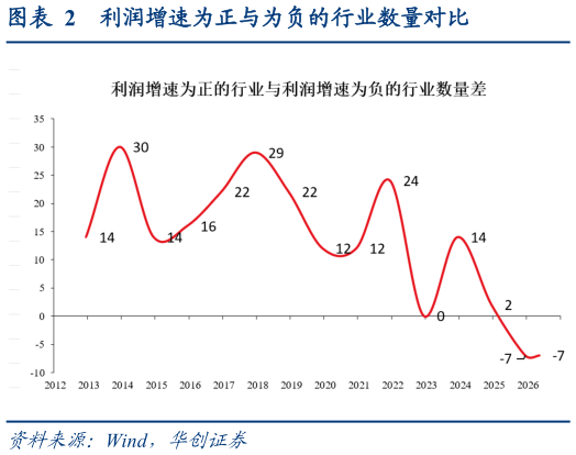 咨询大家利润增速为正与为负的行业数量对比