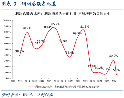 如何解释利润总额占比差