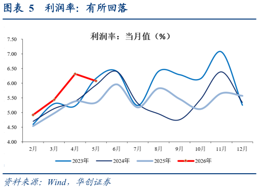 如何了解利润率：有所回落