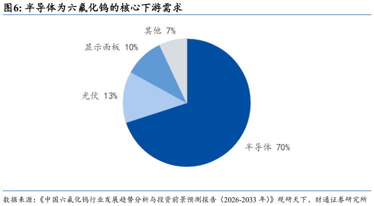 我想了解一下半导体为六氟化钨的核心下游需求