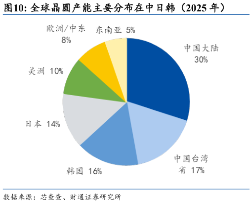谁能回答全球晶圆产能主要分布在中日韩（2025 年）