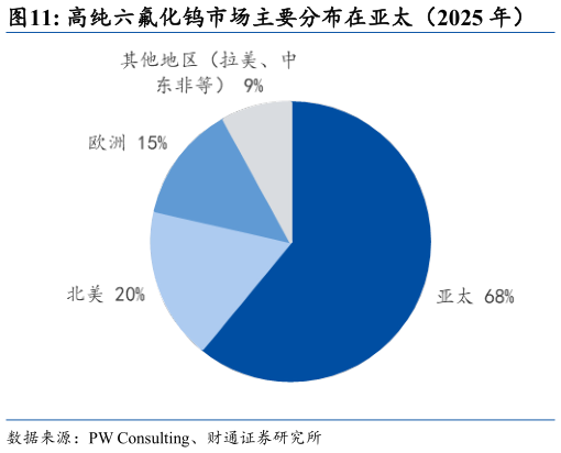 一起讨论下高纯六氟化钨市场主要分布在亚太（2025 年）