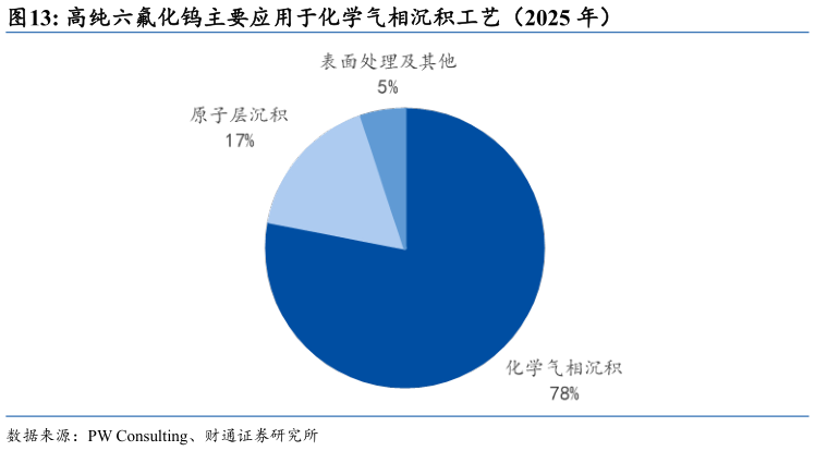 想问下各位网友高纯六氟化钨主要应用于化学气相沉积工艺（2025 年）