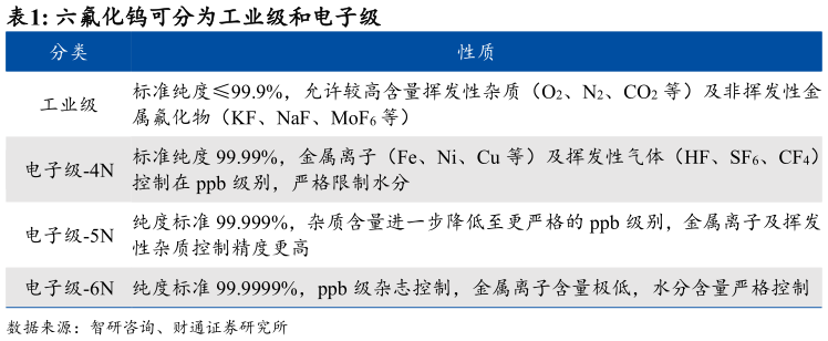 咨询下各位六氟化钨可分为工业级和电子级