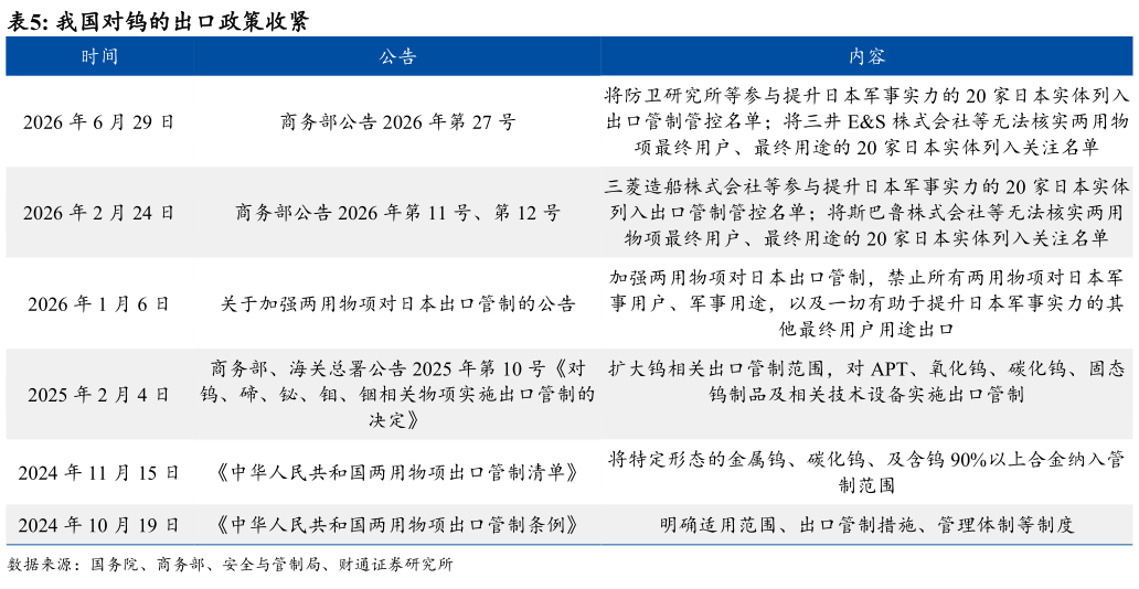 咨询下各位我国对钨的出口政策收紧