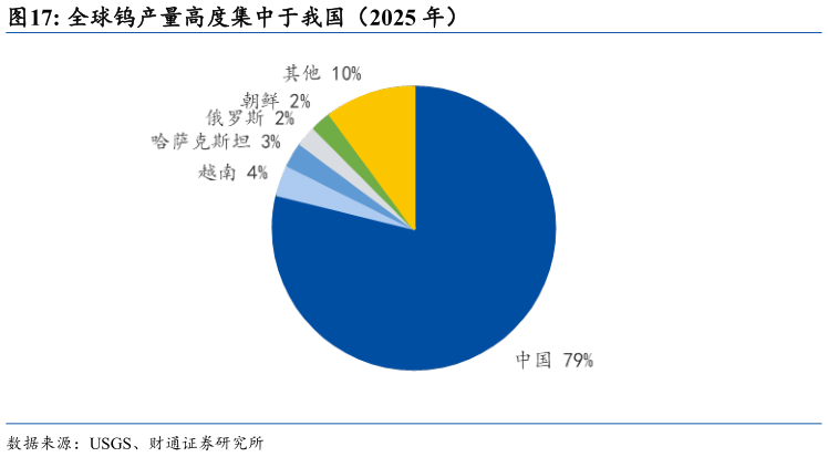 一起讨论下全球钨产量高度集中于我国（2025 年）