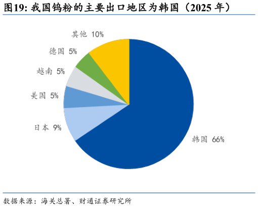 如何了解我国钨粉的主要出口地区为韩国（2025 年）