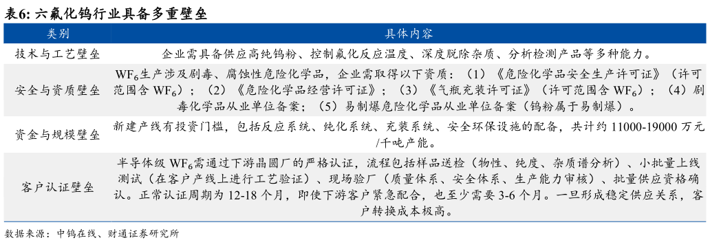 请问一下六氟化钨行业具备多重壁垒