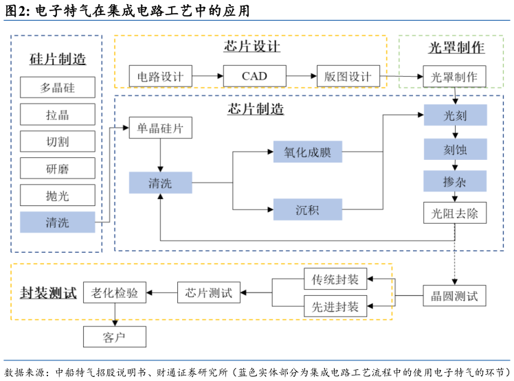 如何看待电子特气在集成电路工艺中的应用