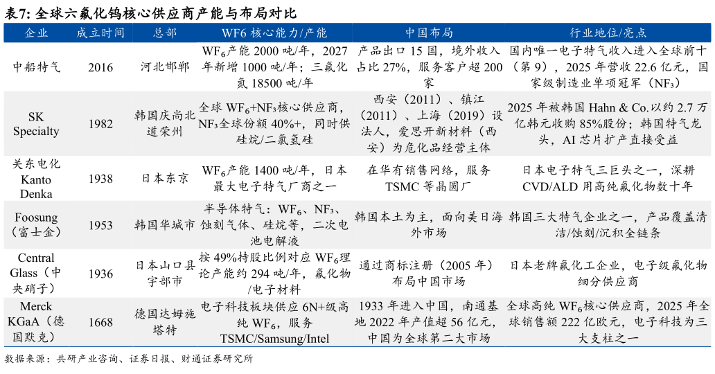 怎样理解全球六氟化钨核心供应商产能与布局对比