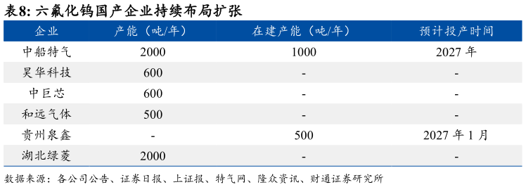 如何了解六氟化钨国产企业持续布局扩张