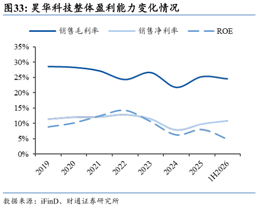 咨询下各位昊华科技整体盈利能力变化情况