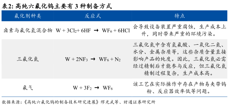 如何看待高纯六氟化钨主要有 3 种制备方式