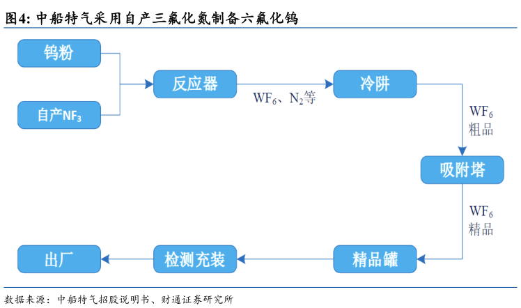如何了解中船特气采用自产三氟化氮制备六氟化钨