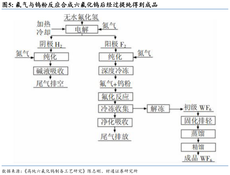 我想了解一下氟气与钨粉反应合成六氟化钨后经过提纯得到成品