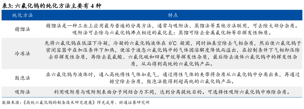 如何了解六氟化钨的纯化方法主要有 4 种