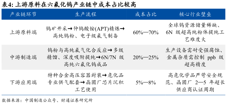 咨询大家上游原料在六氟化钨产业链中成本占比较高