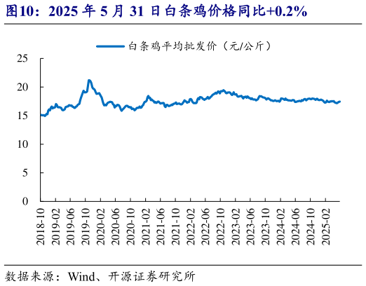 如何解释2025 年 5 月 31 日白条鸡价格同比0.2%?