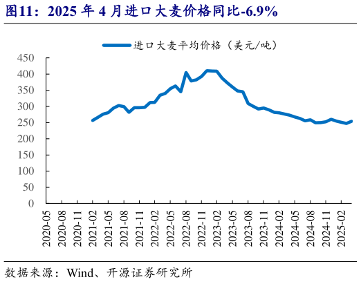 咨询大家2025 年 4 月进口大麦价格同比-6.9%?
