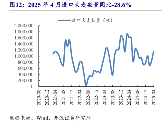 咨询大家2025 年 4 月进口大麦数量同比-28.6%?