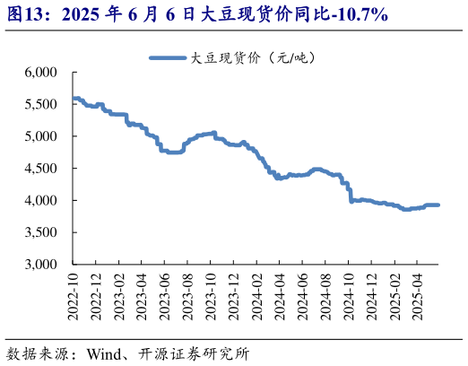 谁能回答2025 年 6 月 6 日大豆现货价同比-10.7%?
