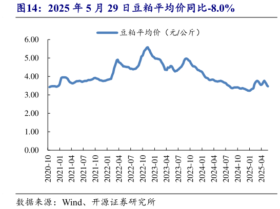如何才能2025 年 5 月 29 日豆粕平均价同比-8.0%?