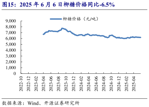 谁知道2025 年 6 月 6 日柳糖价格同比-6.5%?