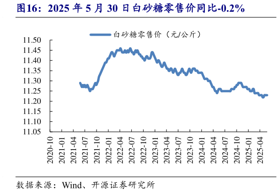 一起讨论下2025 年 5 月 30 日白砂糖零售价同比-0.2%?
