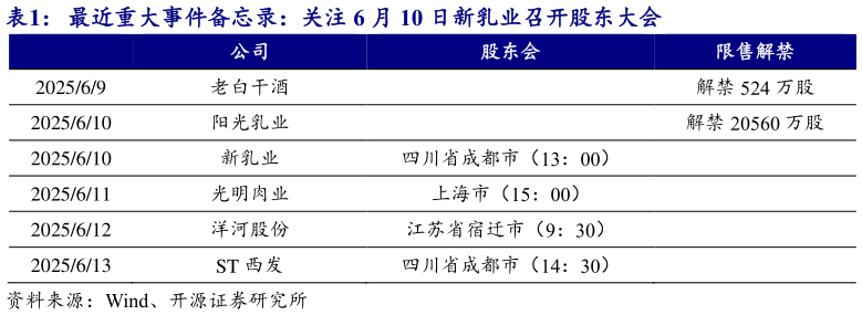 谁能回答最近重大事件备忘录:关注 6 月 10 日新乳业召开股东大会?