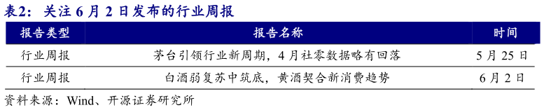 各位网友请教一下关注 6 月 2 日发布的行业周报?