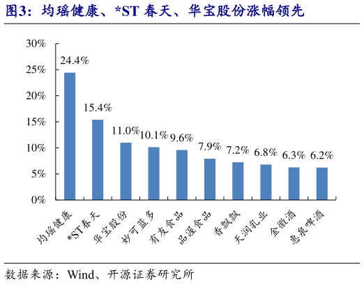 谁知道均瑶健康、ST 春天、华宝股份涨幅领先?