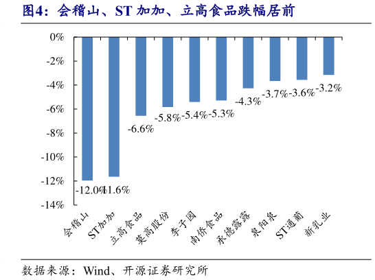 我想了解一下会稽山、ST 加加、立高食品跌幅居前?
