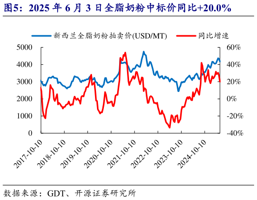 谁能回答2025 年 6 月 3 日全脂奶粉中标价同比20.0%?