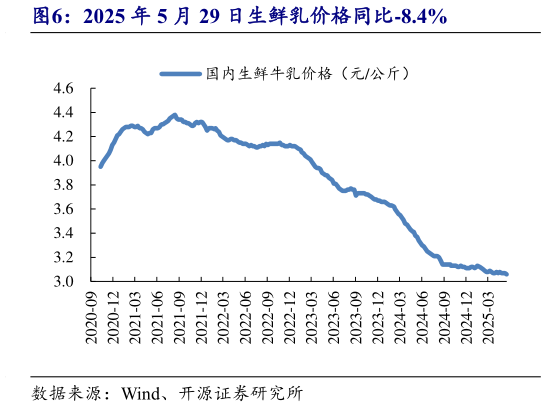 如何解释2025 年 5 月 29 日生鲜乳价格同比-8.4%?