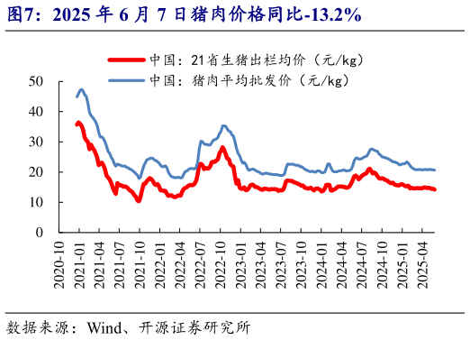 咨询下各位2025 年 6 月 7 日猪肉价格同比-13.2%?
