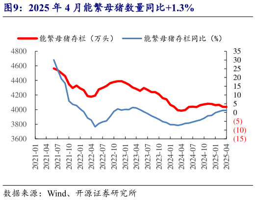 一起讨论下2025 年 4 月能繁母猪数量同比1.3%?