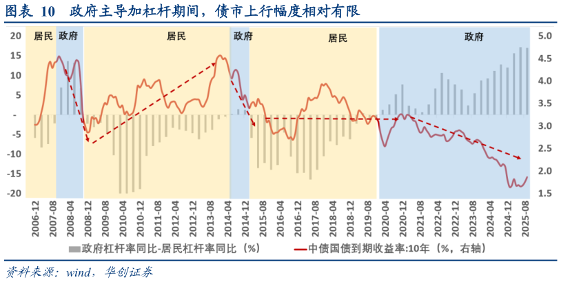 如何解释政府主导加杠杆期间，债市上行幅度相对有限
