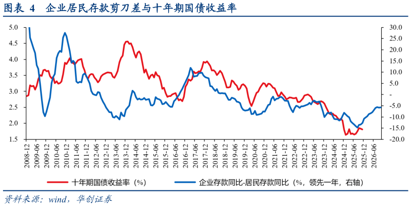 请问一下企业居民存款剪刀差与十年期国债收益率