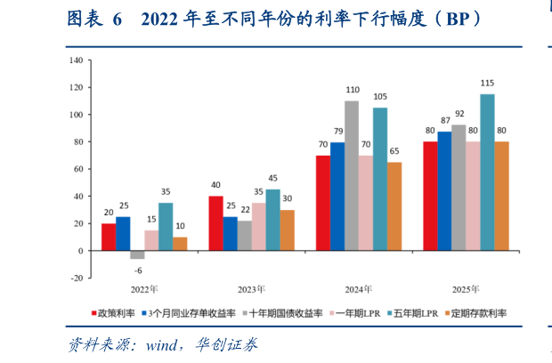 想关注一下2022 年至不同年份的利率下行幅度（BP）