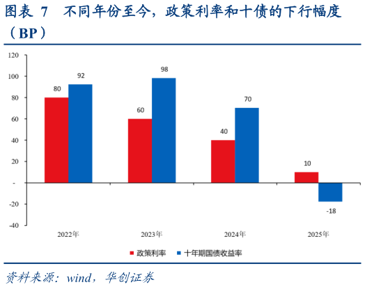 你知道不同年份至今，政策利率和十债的下行幅度