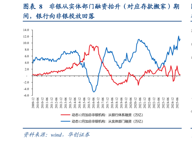 我想了解一下非银从实体部门融资抬升（对应存款搬家）期