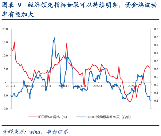 请问一下经济领先指标如果可以持续明朗，资金端波动