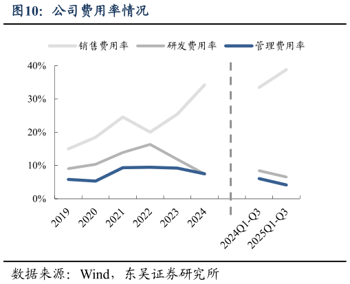 谁知道公司费用率情况