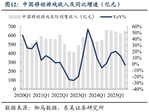 一起讨论下中国移动游戏收入及同比增速（亿元）