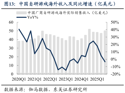 咨询下各位中国自研游戏海外收入及同比增速（亿美元）