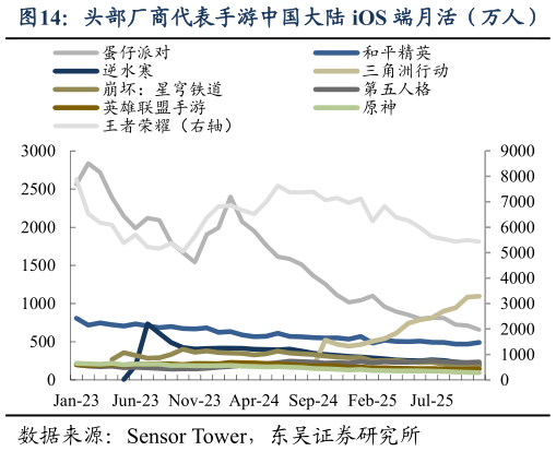 谁知道头部厂商代表手游中国大陆 iOS 端月活（万人）