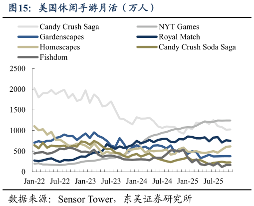 谁能回答美国休闲手游月活（万人）