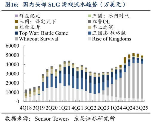我想了解一下国内头部 SLG 游戏流水趋势（万美元）