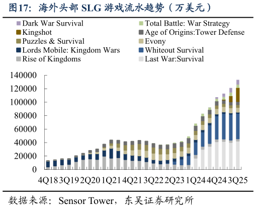 想关注一下海外头部 SLG 游戏流水趋势（万美元）