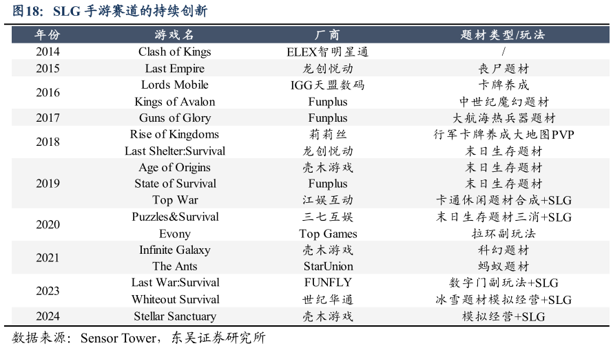 请问一下SLG 手游赛道的持续创新